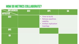 How do metrics collaborate?
@jbaruch www.jfrog.com/shownotes #codemash #datadrivendevops
dev ops qa
dev • Time	to	build
• Release	pipelines	
stability
• Artifact	replication	
topology
• False	reopen	count
• QA	coverage
ops • Avg cost	of	customer • Smoke	tests	quality
qa • Test	suite	stability
• Incoming	defect	
velocity
• Test	execution	time
• Time	to	create	new	
QA	lab
influenced
affected
 