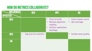How do metrics collaborate?
@jbaruch www.jfrog.com/shownotes #codemash #datadrivendevops
dev ops qa
dev • Time	to	build
• Release	pipelines	
stability
• Artifact	replication	
topology
• False	reopen	count
• QA	coverage
ops • Avg cost	of	customer • Smoke	tests	quality
qa • Test	suite	stability
• Incoming	defect	
velocity
• Test	execution	time
• Time	to	create	new	
QA	lab
influenced
affected
 