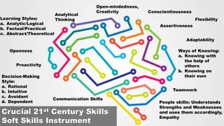 14
Crucial 21st Century Skills
Soft Skills Instrument
Analytical
Thinking
Open-mindedness,
Creativity
Openness
Conscientiousness
Proactivity
Learning Styles:
a. Analytic/Logical
b. Factual/Practical
c. Abstract/Theoretical
Assertiveness
Flexibility
Adaptability
Decision-Making
Style:
a. Rational
b. Intuitive
c. Avoidant
d. Dependent
Ways of Knowing:
a. Knowing with
the help of
others
b. Knowing on
their own
Teamwork
People skills: Understands
Strengths and Weaknesses
and uses them accordingly,
Empathy
Communication Skills
 