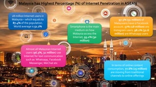 99
Copyright © 2019 CADS and/or its affiliates. All rights reserved. | CADS Confidential – Internal/Restricted/Highly Restricted
28 million Internet users in
Malaysia – which equals to
87.4% of the population.
World average is 51.2% Smartphone is the main
medium on how
Malaysia access the
Internet, 93.1% (30
million)
Almost all Malaysian Internet
users (96.5%, 31 million) use
Internet for text communication
such as Whatsapp, Facebook
Messenger,WeChat etc
97.3% (31 million) of
Malaysians have a Facebook
account. 57% (18 million) are
Instagram users. 98.1% (31.6
million) areWhatsapp users
Malaysia has Highest Percentage (%) of Internet Penetration in ASEAN
In terms of online content
consumption, 77.6% (25 million)
are moving from traditional
channels to online offerings
 