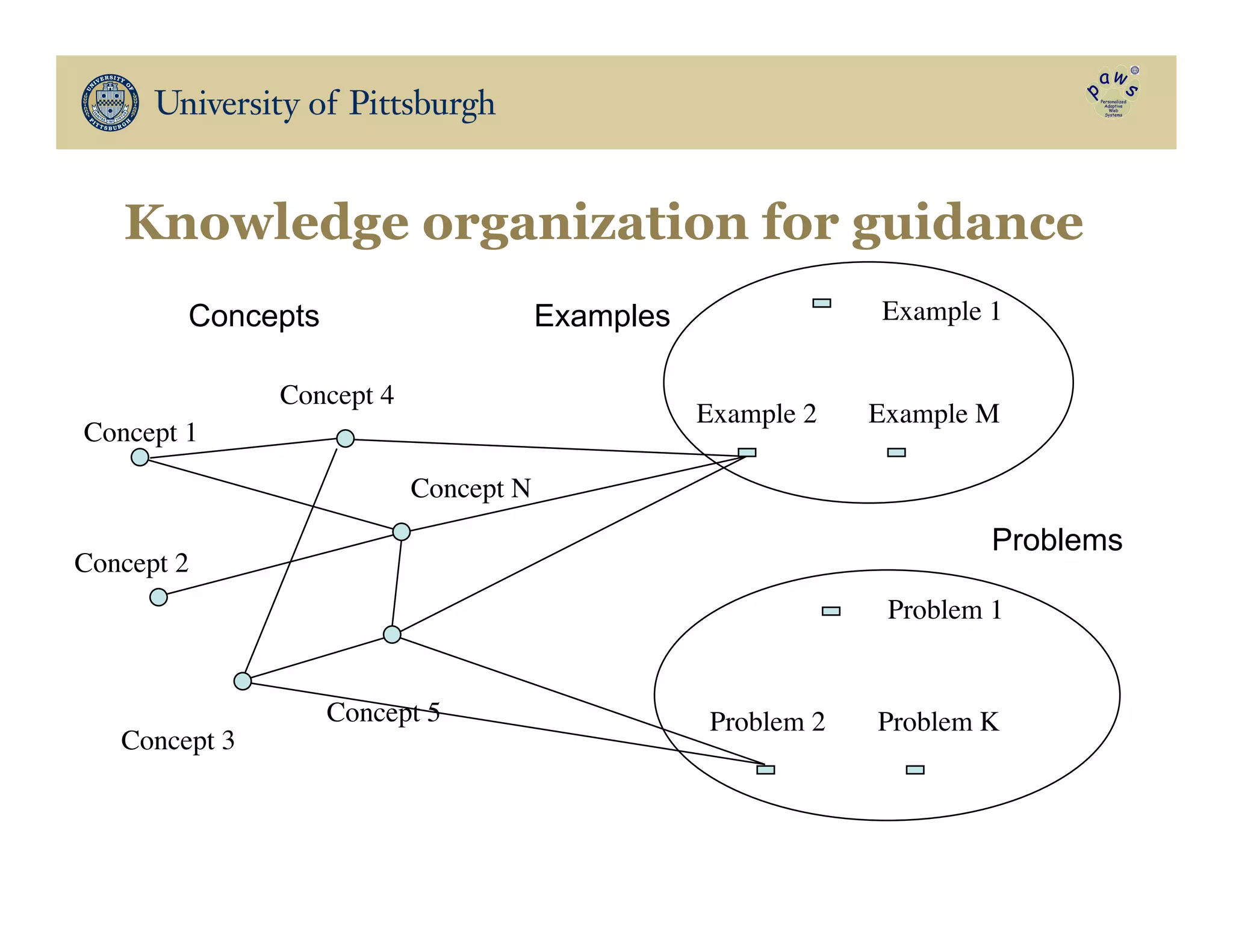 Knowledge organization for guidance
Example 2	 Example M	
Example 1	
Problem 1	
Problem 2	 Problem K	
Concept 1	
Concept 2	
Concept 3	
Concept 4	
Concept 5	
Concept N	
Examples
Problems
Concepts
 