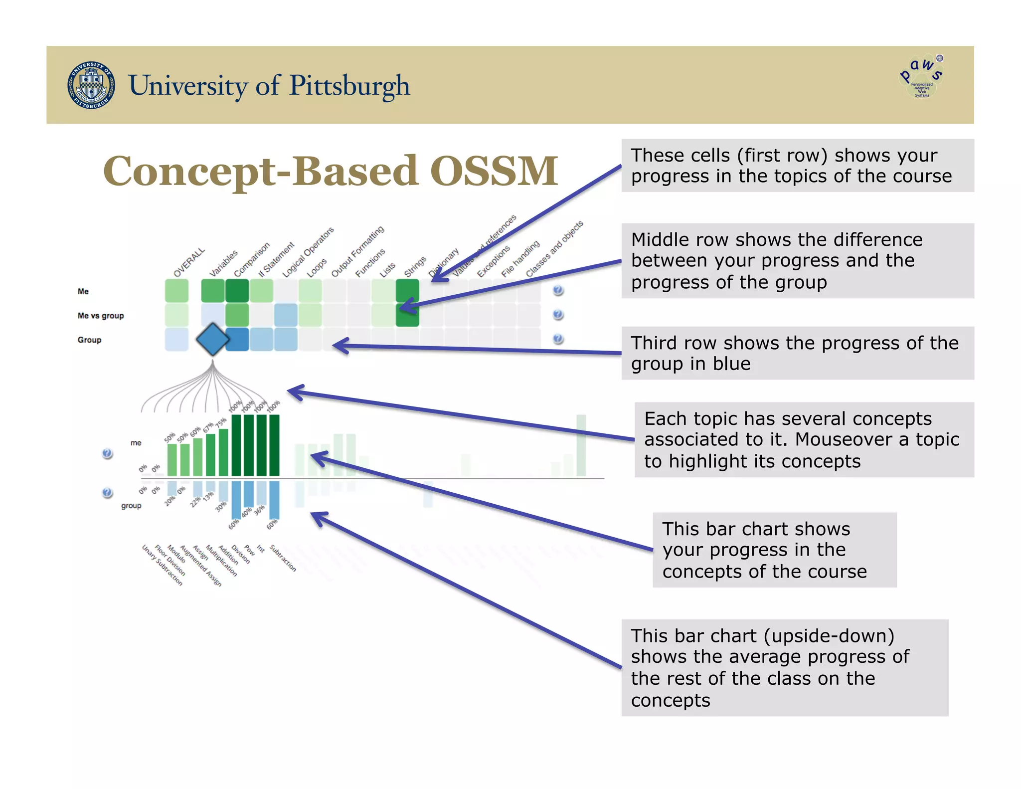 These cells (first row) shows your
progress in the topics of the course
This bar chart shows
your progress in the
concepts of the course
Each topic has several concepts
associated to it. Mouseover a topic
to highlight its concepts
This bar chart (upside-down)
shows the average progress of
the rest of the class on the
concepts
Middle row shows the difference
between your progress and the
progress of the group
Third row shows the progress of the
group in blue
Concept-Based OSSM
 