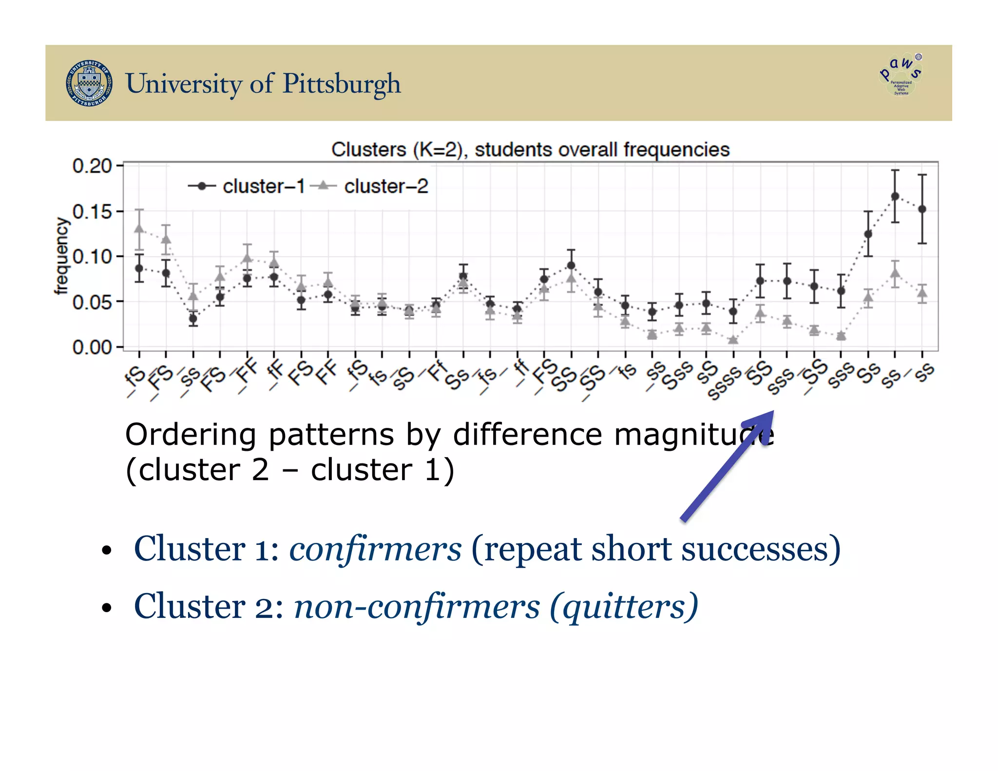 •  Cluster 1: confirmers (repeat short successes)
•  Cluster 2: non-confirmers (quitters)
Ordering patterns by difference magnitude
(cluster 2 – cluster 1)
 