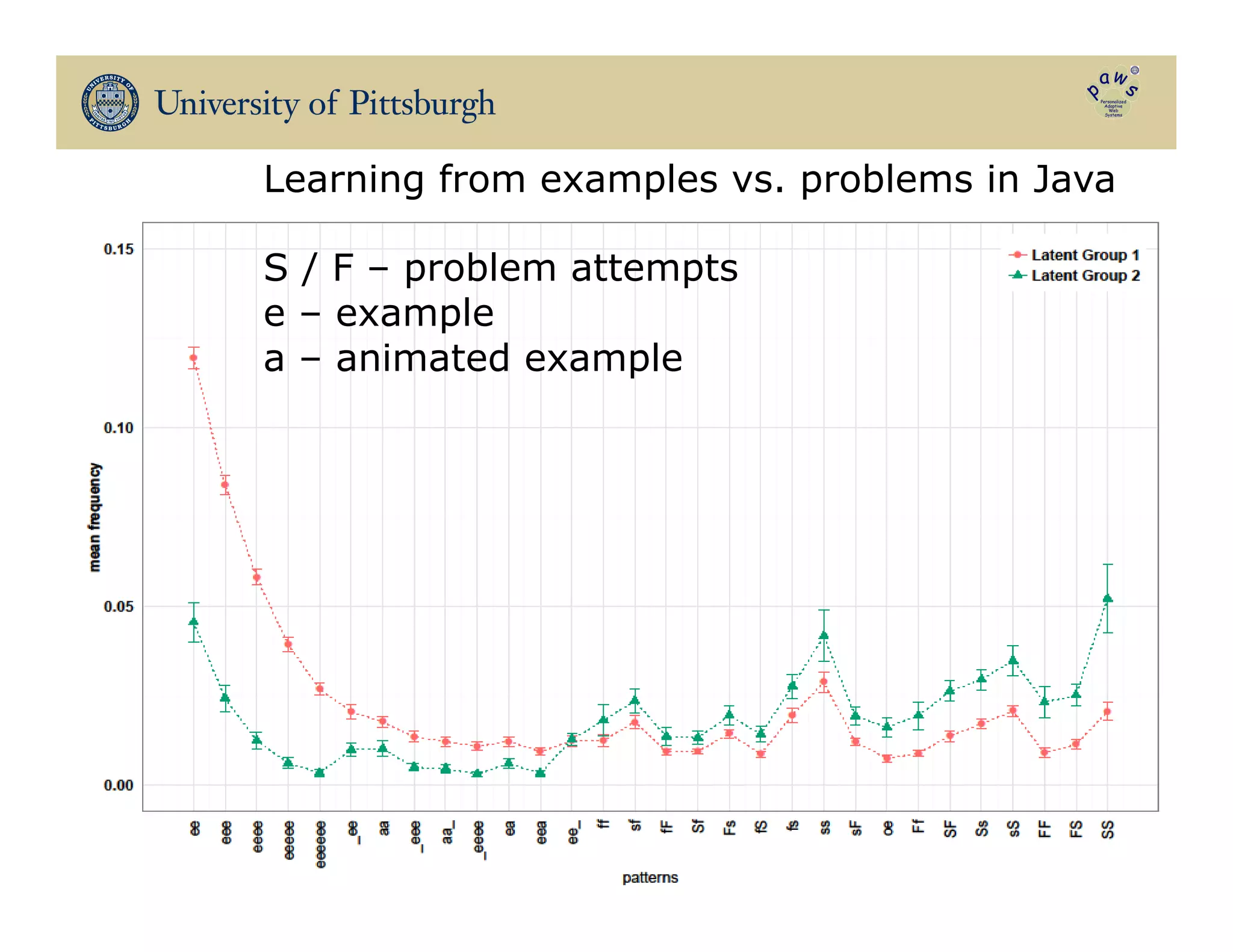 Learning from examples vs. problems in Java
S / F – problem attempts
e – example
a – animated example
 