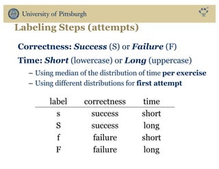 Labeling Steps (attempts)
Correctness: Success (S) or Failure (F)
Time: Short (lowercase) or Long (uppercase)
– Using median of the distribution of time per exercise
– Using different distributions for first attempt
label correctness time
s success short
S success long
f failure short
F failure long
 