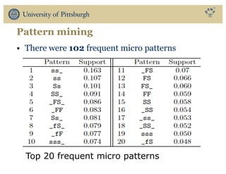 Pattern mining
• There were 102 frequent micro patterns
Top 20 frequent micro patterns
 