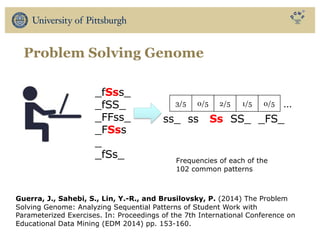 Problem Solving Genome
_fSss_
_fSS_
_FFss_
_FSss
_
_fSs_ Frequencies of each of the
102 common patterns
3/5
ss_ ss Ss SS_ _FS_
0/5 2/5 1/5 0/5 …
Guerra, J., Sahebi, S., Lin, Y.-R., and Brusilovsky, P. (2014) The Problem
Solving Genome: Analyzing Sequential Patterns of Student Work with
Parameterized Exercises. In: Proceedings of the 7th International Conference on
Educational Data Mining (EDM 2014) pp. 153-160.
 