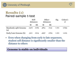 Results (1)
Self-
distances
Other-
distances
Sig. Cohen’s
d
M SE M SE
Randomly split Genome
(a)
.2370 .0169 .4815 .0141 <.001 2.693
Early/Late Genome (b) .3211 .0214 .4997 .0164 <.001 1.205
Paired-sample t-test
• Even when changing from early to late sequences,
student self distance is significantly smaller than the
distance to others
Genome is stable on individuals
 