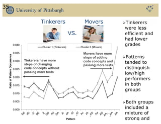 35
Tinkerers Movers
VS.
0.000
0.005
0.010
0.015
0.020
0.025
0.030
0.035
0.040
D
d
d
D
J
J
D
E
J
j
D
D
A
d
D
A
J
c
a
A
A
f
_
A
f
A
c
J
A
_
A
D
A
a
A
D
A
A
_
_
A
A
A
A
Ratio
of
Pattern
Occurrence
Pattern
Cluster 1 (Tinkerers) Cluster 2 (Movers)
ØTinkerers
were less
efficient and
had lower
grades
ØPatterns
tended to
distinguish
low/high
performers
in both
groups
ØBoth groups
included a
mixture of
strong and
Movers have more
steps of adding
code concepts and
passing more tests
Tinkerers have more
steps of changing
code concepts without
passing more tests
 