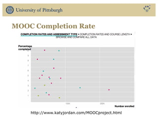 MOOC Completion Rate
Classic loop user modeling - adaptation in adaptive systems
http://www.katyjordan.com/MOOCproject.html
 