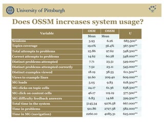 Does OSSM increases system usage?
Variable
OSM OSSM
U
Mean Mean
Sessions 3.93 6.26 685.500*
Topics coverage 19.0% 56.4% 567.500**
Total attempts to problems 25.86 97.62 548.500**
Correct attempts to problems 14.62 60.28 548.000**
Distinct problems attempted 7.71 23.51 549.000**
Distinct problems attempted correctly 7.52 23.11 545.000**
Distinct examples viewed 18.19 38.55 611.500**
Views to example lines 91.60 209.40 609.000**
MG loads 5.05 9.83 618.500**
MG clicks on topic cells 24.17 61.36 638.500**
MG click on content cells 46.17 119.19 577.500**
MG difficulty feedback answers 6.83 14.68 599.500**
Total time in the system 5145.34 9276.58 667.000**
Time in problems 911.86 2727.38 582.000**
Time in MG (navigation) 2260.10 4085.31 625.000**
 