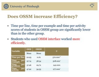 Does OSSM increase Efficiency?
• Time per line, time per example and time per activity
scores of students in OSSM group are significantly lower
than in the other group.
• Students who used OSSM interface worked more
efficiently.
Variable
OSM OSSM
U
Mean Mean
Time per line 22.93 11.61 570.000**
Time per
example 97.74 58.54 508.000*
Time per
problem 37.96 29.72 242.000
Time per
activity 47.92 34.33 277.000*
 