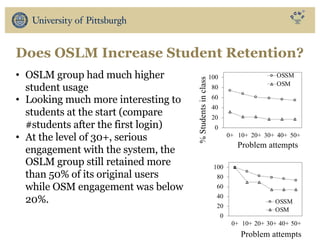 Does OSLM Increase Student Retention?
0
20
40
60
80
100
0+ 10+ 20+ 30+ 40+ 50+
%
Students
in
class
Problem attempts
OSSM
OSM
• OSLM group had much higher
student usage
• Looking much more interesting to
students at the start (compare
#students after the first login)
• At the level of 30+, serious
engagement with the system, the
OSLM group still retained more
than 50% of its original users
while OSM engagement was below
20%.
0
20
40
60
80
100
0+ 10+ 20+ 30+ 40+ 50+
Problem attempts
OSSM
OSM
 