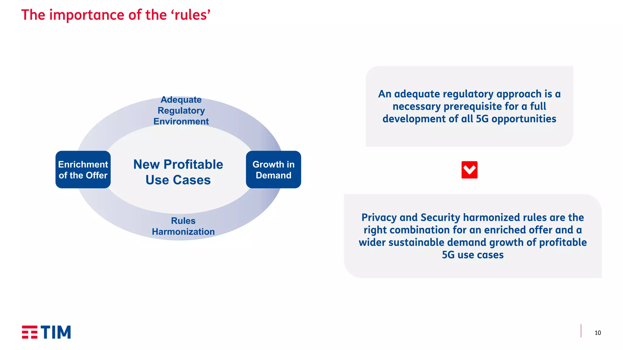 10
Adequate
Regulatory
Environment
Enrichment
of the Offer
New Profitable
Use Cases
Growth in
Demand
Privacy and Security harmonized rules are the
right combination for an enriched offer and a
wider sustainable demand growth of profitable
5G use cases
Rules
Harmonization
An adequate regulatory approach is a
necessary prerequisite for a full
development of all 5G opportunities
 