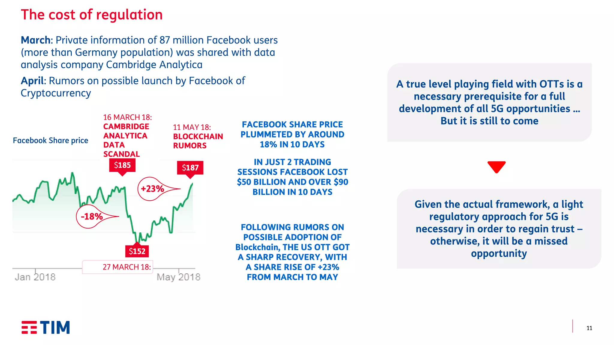 11
March: Private information of 87 million Facebook users
(more than Germany population) was shared with data
analysis company Cambridge Analytica
April: Rumors on possible launch by Facebook of
Cryptocurrency
$
27 MARCH 18:
16 MARCH 18:
11 MAY 18:
$$
A true level playing field with OTTs is a
necessary prerequisite for a full
development of all 5G opportunities …
But it is still to come
Given the actual framework, a light
regulatory approach for 5G is
necessary in order to regain trust –
otherwise, it will be a missed
opportunity
 
