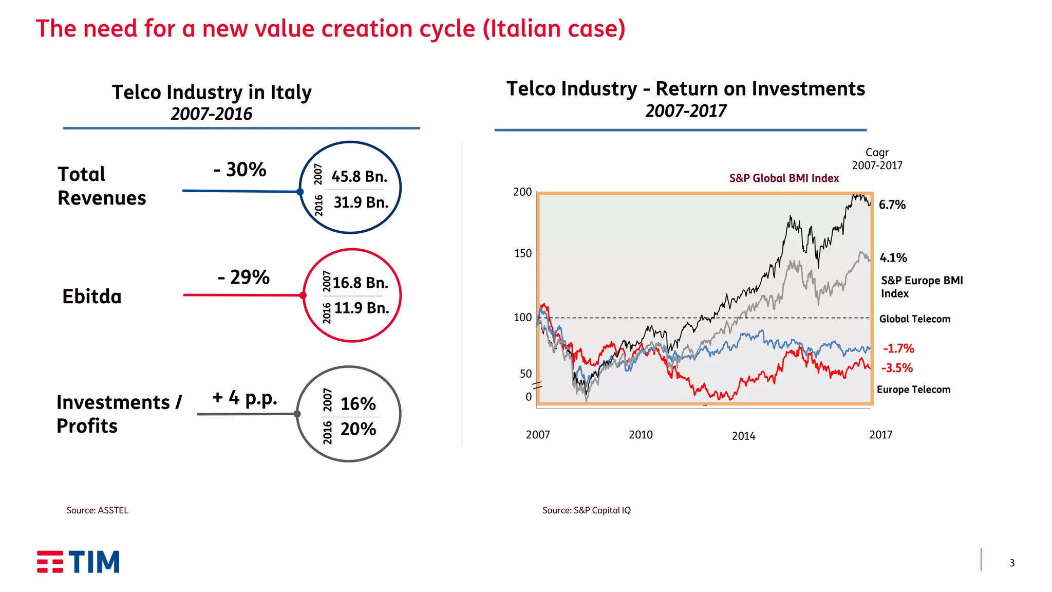 3
45.8 Bn.
2007
Telco Industry - Return on Investments
2007-2017
2007 20172010 2014
0
100
200
150
50
-1.7%
Cagr
2007-2017
-3.5%
4.1%
6.7%
Europe Telecom
Global Telecom
S&P Global BMI Index
S&P Europe BMI
Index
Telco Industry in Italy
2007-2016
Total
Revenues
- 30%
2016
31.9 Bn.
16.8 Bn.
2007
Ebitda
- 29%
2016
11.9 Bn.
16%
2007
Investments /
Profits
+ 4 p.p.
2016
20%
Source: S&P Capital IQSource: ASSTEL
 