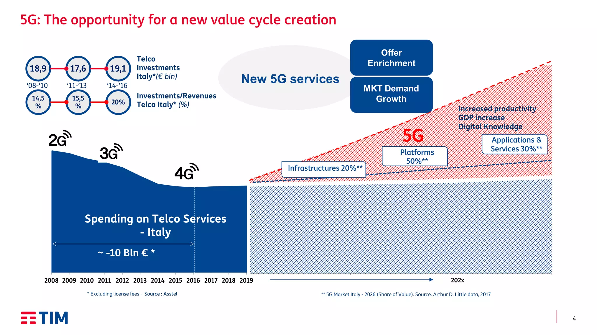 4
2008 2009 2010 2011 2012 2013 2014 2015 2016 2017 2018 2019
Spending on Telco Services
- Italy
202x
5G
~ -10 Bln € *
Offer
Enrichment
New 5G services
MKT Demand
Growth
18,9 17,6 19,1
Telco
Investments
Italy*(€ bln)
‘08-’10 ‘11-’13 ‘14-’16
14,5
%
15,5
%
20%
Investments/Revenues
Telco Italy* (%)
Increased productivity
GDP increase
Digital Knowledge
** 5G Market Italy - 2026 (Share of Value). Source: Arthur D. Little data, 2017* Excluding license fees – Source : Asstel
 