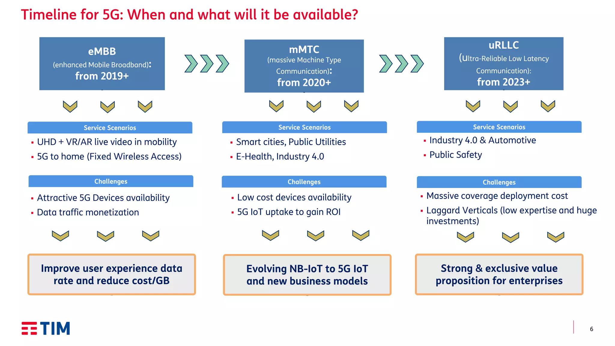 6
eMBB
(enhanced Mobile Broadband):
from 2019+
mMTC
(massive Machine Type
Communication):
from 2020+
uRLLC
(ultra-Reliable Low Latency
Communication):
from 2023+
 UHD + VR/AR live video in mobility
 5G to home (Fixed Wireless Access)
Improve user experience data
rate and reduce cost/GB
Challenges
Evolving NB-IoT to 5G IoT
and new business models
Strong & exclusive value
proposition for enterprises
 Attractive 5G Devices availability
 Data traffic monetization
 Smart cities, Public Utilities
 E-Health, Industry 4.0
 Low cost devices availability
 5G IoT uptake to gain ROI
 Industry 4.0 & Automotive
 Public Safety
 Massive coverage deployment cost
 Laggard Verticals (low expertise and huge
investments)
Challenges Challenges
Service Scenarios Service Scenarios Service Scenarios
 