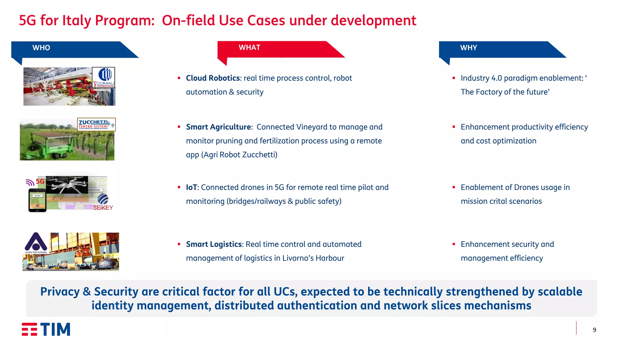 9
 Cloud Robotics: real time process control, robot
automation & security
5G
WHO WHAT WHY
 Smart Agriculture: Connected Vineyard to manage and
monitor pruning and fertilization process using a remote
app (Agri Robot Zucchetti)
 Industry 4.0 paradigm enablement: ‘
The Factory of the future’
 Enablement of Drones usage in
mission crital scenarios
 IoT: Connected drones in 5G for remote real time pilot and
monitoring (bridges/railways & public safety)
 Smart Logistics: Real time control and automated
management of logistics in Livorno’s Harbour
 Enhancement productivity efficiency
and cost optimization
 Enhancement security and
management efficiency
Privacy & Security are critical factor for all UCs, expected to be technically strengthened by scalable
identity management, distributed authentication and network slices mechanisms
 