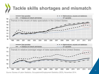 11
Tackle skills shortages and mismatch
90
100
110
120
130
140
150
160
1999 2000 2001 2002 2003 2004 2005 2006 2007 2008 2009 2010 2011 2012 2013
Data specialists Mathematicians, actuaries and statisticians
Database and network administrator ICT specialists
95
100
105
110
115
120
1999 2000 2001 2002 2003 2004 2005 2006 2007 2008 2009 2010 2011 2012 2013
Data specialists Mathematicians, actuaries and statisticians
Database and network administrator ICT specialists
Trends in the share of data specialists in the United States
Trends in relative average wage of data specialists in the United States
Source: Bureau of Labor Statistics, Occupational Employment Statistics (OES), November 2014.
 