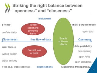 Prevent loss
of profit
data portability
Striking the right balance between
“openness” and “closeness”
12
Close(ness) Openness
individuals
organisations
Prevent
social and
economic
harm
Enable
spill-over
effects
multi-purpose reuse
data sharing
open standards
open APIs
privacy
confidentiality
user lock-in
walled garden
open data
free flow of data
digital security
IPRs (e.g. trade secrets) Algorithmic transparency
 