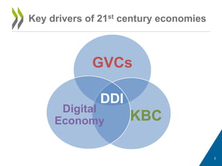 Key drivers of 21st century economies
GVCs
KBC
Digital
Economy
DDI
2
 