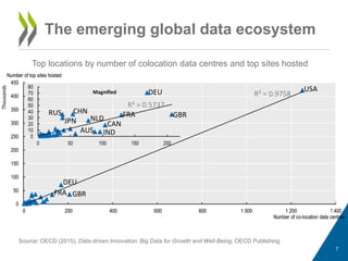 R² = 0.9758
0
50
100
150
200
250
300
350
400
450
0 200 400 600 800 1 000 1 200 1 400
Number of top sites hosted
Thousands
Number of co-location data centres
USA
GBR
DEU
FRA
R² = 0.9758
0
50
100
150
200
250
300
350
400
450
0 200 400 600 800 1 000 1 200 1 400
Number of top sites hosted
Thousands
Number of co-location data centres
USA
GBR
DEU
FRA
DEU
CHN GBRFRA
JPN NLD
CAN
AUS IND
R² = 0.5737
0
10
20
30
40
50
60
70
80
0 50 100 150 200
Magnified
RUS
7
The emerging global data ecosystem
Top locations by number of colocation data centres and top sites hosted
Source: OECD (2015), Data-driven Innovation: Big Data for Growth and Well-Being, OECD Publishing
 