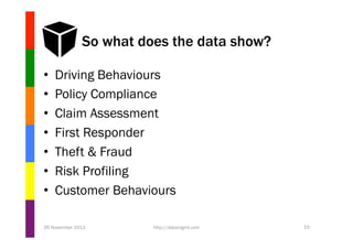 So what does the data show?
• 
• 
• 
• 
• 
• 
• 

Driving Behaviours
Policy Compliance
Claim Assessment
First Responder
Theft & Fraud
Risk Profiling
Customer Behaviours

26 November 2013

http://datamgmt.com

19

 