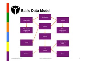 Basic Data Model
Social	
  Media	
  
Policy	
  Holders	
  

Drivers	
  

Policies	
  
Policy	
  Holder	
  
Underwri1ng	
  
Data	
  

Driver	
  
Underwri1ng	
  
Data	
  
Vehicles	
  

Geographic	
  	
  
Layer	
  
Informa1on	
  

Claims	
  

Data	
  
Points	
  
Crashes	
  
26 November 2013

Trips	
  
http://datamgmt.com

7

 