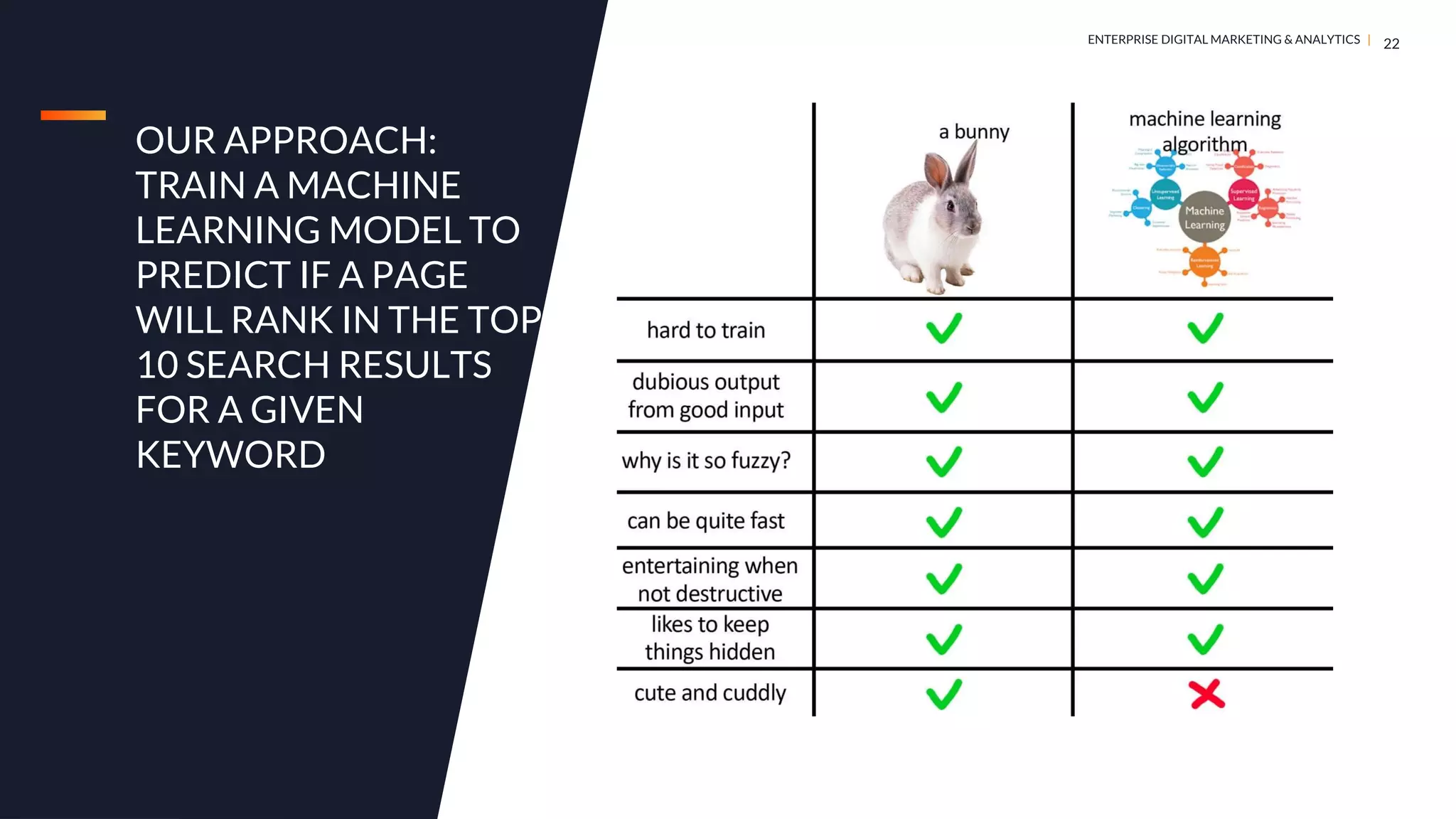 DIGITAL MARKETING & ANALYTICS |
ENTERPRISE DIGITAL MARKETING & ANALYTICS |
OUR APPROACH:
TRAIN A MACHINE
LEARNING MODEL TO
PREDICT IF A PAGE
WILL RANK IN THE TOP
10 SEARCH RESULTS
FOR A GIVEN
KEYWORD
22
 