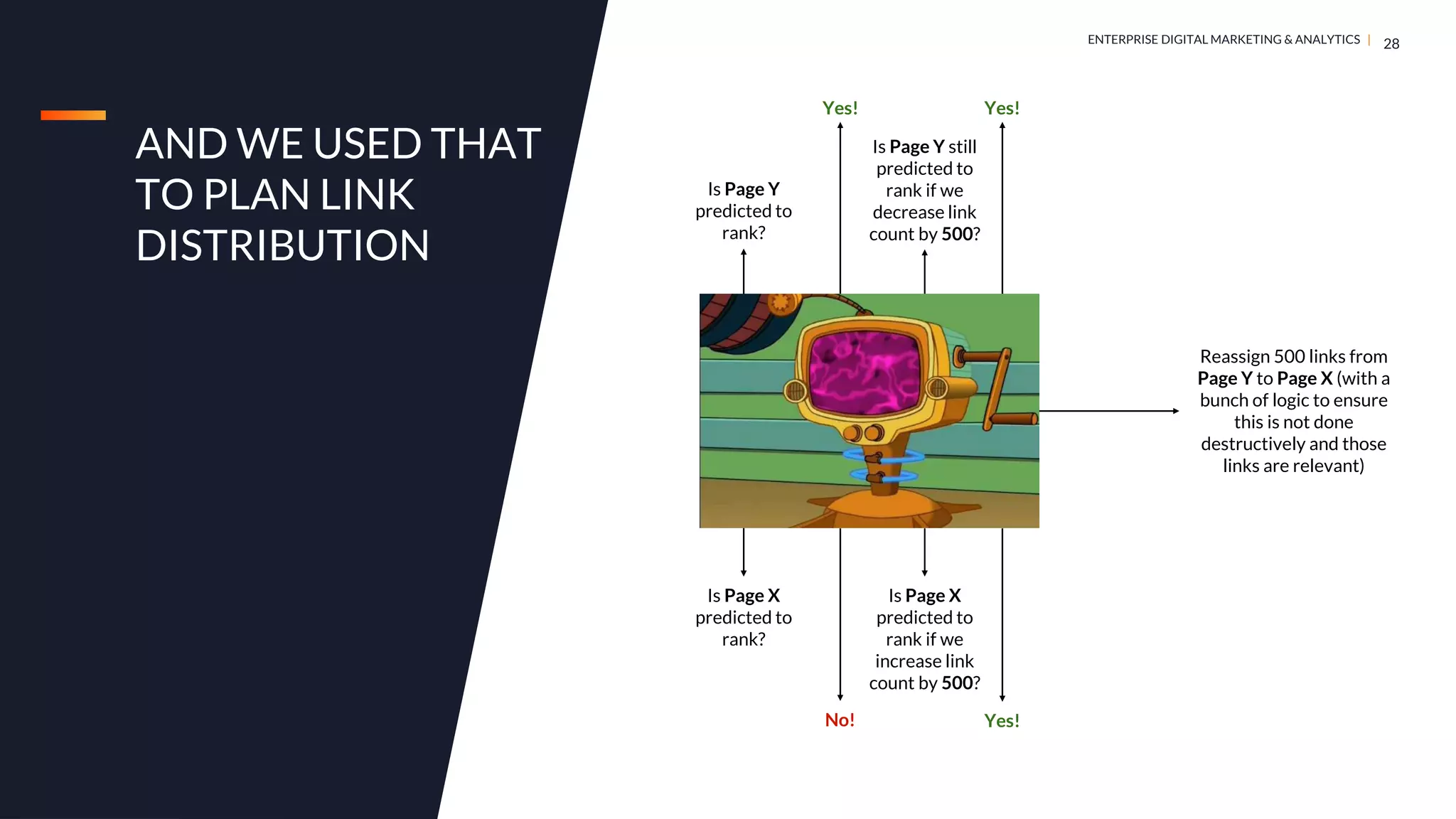 DIGITAL MARKETING & ANALYTICS |
ENTERPRISE DIGITAL MARKETING & ANALYTICS |
AND WE USED THAT
TO PLAN LINK
DISTRIBUTION
28
Is Page X
predicted to
rank?
No!
Is Page X
predicted to
rank if we
increase link
count by 500?
Yes!
Is Page Y
predicted to
rank?
Is Page Y still
predicted to
rank if we
decrease link
count by 500?
Yes! Yes!
Reassign 500 links from
Page Y to Page X (with a
bunch of logic to ensure
this is not done
destructively and those
links are relevant)
 
