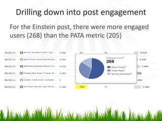 Drilling down into post engagement
For the Einstein post, there were more engaged
users (268) than the PATA metric (205)
17
 
