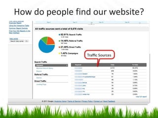 How do people find our website?
30
 