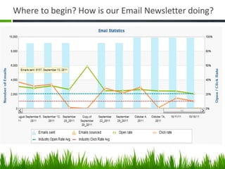 Where to begin? How is our Email Newsletter doing?
36
 