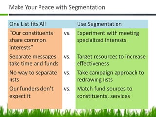 Make Your Peace with Segmentation
One List fits All Use Segmentation
“Our constituents
share common
interests”
vs. Experiment with meeting
specialized interests
Separate messages
take time and funds
vs. Target resources to increase
effectiveness
No way to separate
lists
vs. Take campaign approach to
redrawing lists
Our funders don’t
expect it
vs. Match fund sources to
constituents, services
39
 