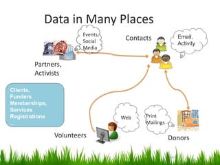 Data in Many Places
40
Donors
Print
Mailings
Email,
Activity
Volunteers
Web
Clients,
Funders
Memberships,
Services
Registrations
…
Partners,
Activists
Contacts
Events,
Social
Media
 