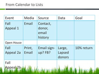 From Calendar to Lists
Event Media Source Data Goal
Fall
Appeal 1
Email Contact,
donor,
email
history
Open House
Fall
Appeal 2a
Print,
Email
Email sign-
up? FB?
Large,
Lapsed
donors
10% return
Fall
Appeal 2b
42
 