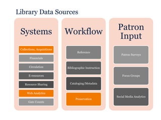 What is a data-driven Academic Library? | PDF