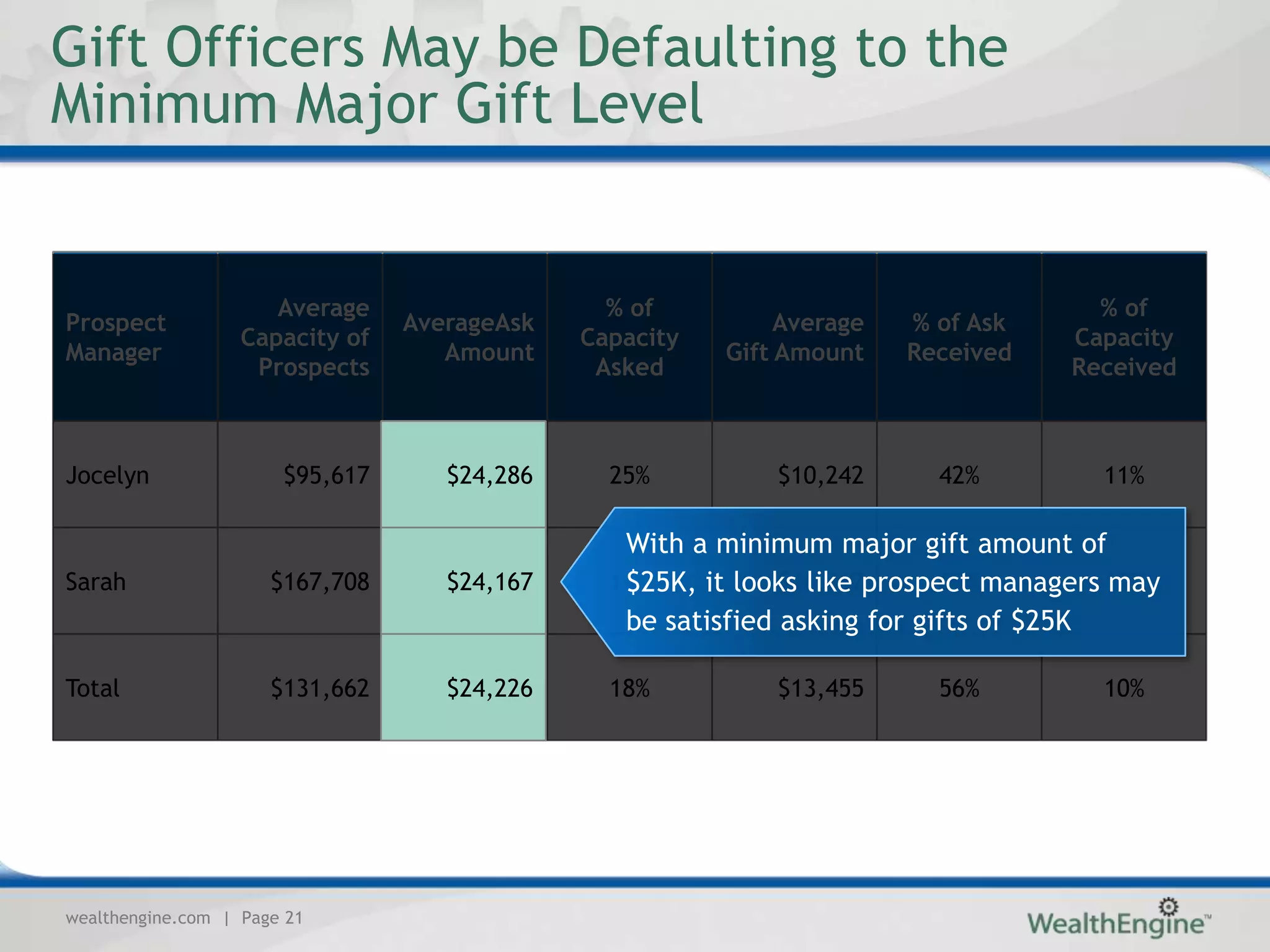 Data Driven Major Giving | PPTX