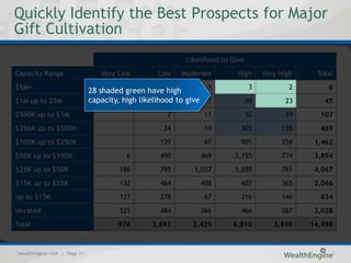 Quickly Identify the Best Prospects for Major
Gift Cultivation
                                                         Likelihood to Give

Capacity Range                  Very Low         Low    Moderate         High      Very High    Total

$5M+                                                              1           3           2        6
                             28 shaded green have high
$1M up to $5M                capacity, high likelihood to give
                                                     2            1           19         23       45

$500K up to $1M                                     7            11           50         39      107

$250K up to $500K                                  34            19       301           135      489

$100K up to $250K                                 139            60       905           358     1,462

$50K up to $100K                        6         490            469    2,155           774     3,894

$25K up to $50K                       186         795       1,037       1,288           761     4,067

$15K up to $25K                       132         464            498      607           365     2,066

Up to $15K                            127         278            67       216           146      834

Unrated                               525         484            266      466           287     2,028

Total                                976       2,693       2,429       6,010          2,890    14,998



wealthengine.com | Page 11
 