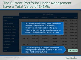 The Current Portfolios Under Management
have a Total Value of $46MM
                                                          Affinity Score
Capacity Range                Very Low         Low      Moderate           High   Very High           Total

$5M+                                                                              $7,983,010     $7,983,010

$1M up to $5M                     243 prospects are currently under management  $10,481,105     $10,481,105

$500K up to $1M
                                  (assigned to a gift officer or volunteer)      $4,120,173      $4,120,173
                                  These were selected based on total giving
$250K up to $500K                          $370,479       $341,000     $440,241  $6,786,036      $7,937,755
                                  Values in the cells are the sum of the capacity
$100K up to $250K                 of each individual who falls within the range $6,350,829
                                           $601,489       $332,565   $1,545,482                  $8,830,365

$50K up tp $100K                           $196,430     $243,806      $712,639    $3,133,520     $4,286,395

$25K up to $50K                $94,259     $289,513     $201,514      $583,946    $1,119,834     $2,289,066

$15K up to $25K                             $39,287      $24,468       $73,790     $134,884       $272,430

Up to $15K                     $40,226                                 $10,961      $36,692        $87,880

Unrated                           The
                               $27,383  total $15,889
                                               capacity of the prospects under
                                                                       $11,409      $9,571         $64,252

Total                              management is the total number in the lower
                              $161,868    $1,513,087   $1,143,353  $3,378,469 $40,155,653      $46,352,430
                                   right-hand corner ($46MM)


 wealthengine.com | Page 14
 