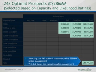 243 Optimal Prospects @$286MM
(Selected Based on Capacity and Likelihood Ratings)
                                                          Affinity Score

Capacity Range                 Very Low       Low     Moderate             High    Very High         Total

$5M+                                                                89,015,427    19,223,723   108,239,150

$1M up to $5M                                                       35,938,650    48,700,146    84,638,796

$500K up to $1M                                                     34,221,647    27,739,460    61,961,108

$250K up to $500K                                                                 30,862,459    30,862,459

$100K up to $250K

$50K up tp $100K

$25K up to $50K

$15K up to $25K

Up to $15K

Unrated                         Selecting the 243 optimal prospects yields $286MM
                                under management
Total                                                            159,175,725 126,525,788       285,701,513
                                This is 6 times the capacity under management

  wealthengine.com | Page 16
 