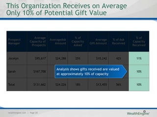 This Organization Receives on Average
Only 10% of Potential Gift Value


                      Average                   % of                                  % of
Prospect                         AverageAsk                    Average   % of Ask
                   Capacity of                Capacity                              Capacity
Manager                             Amount                Gift Amount    Received
                    Prospects                  Asked                                Received



Jocelyn                $95,617      $24,286     25%           $10,242      42%        11%


                                     Analysis shows gifts received are valued
Sarah                 $167,708      $24,167      14%           $16,667     69%        10%
                                     at approximately 10% of capacity


Total                 $131,662      $24,226     18%           $13,455      56%        10%




wealthengine.com | Page 20
 