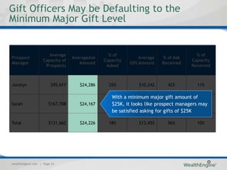 Gift Officers May be Defaulting to the
Minimum Major Gift Level


                      Average                   % of                                 % of
Prospect                         AverageAsk                   Average   % of Ask
                   Capacity of                Capacity                             Capacity
Manager                             Amount               Gift Amount    Received
                    Prospects                  Asked                               Received



Jocelyn                $95,617      $24,286     25%          $10,242      42%        11%

                                                 With a minimum major gift amount of
Sarah                 $167,708      $24,167      $25K, it looks like prospect managers 10%
                                                14%           $16,667      69%         may
                                                 be satisfied asking for gifts of $25K

Total                 $131,662      $24,226     18%          $13,455      56%        10%




wealthengine.com | Page 21
 