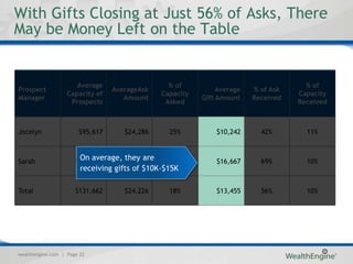 With Gifts Closing at Just 56% of Asks, There
May be Money Left on the Table


                      Average                    % of                                 % of
Prospect                         AverageAsk                    Average   % of Ask
                   Capacity of                 Capacity                             Capacity
Manager                             Amount                Gift Amount    Received
                    Prospects                   Asked                               Received



Jocelyn                $95,617      $24,286      25%          $10,242      42%        11%



Sarah
                        On average, $24,167
                      $167,708
                                     they are     14%         $16,667      69%        10%
                        receiving gifts of $10K-$15K

Total                 $131,662      $24,226      18%          $13,455      56%        10%




wealthengine.com | Page 22
 