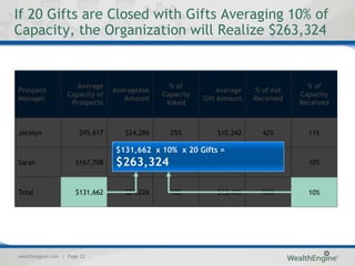 If 20 Gifts are Closed with Gifts Averaging 10% of
Capacity, the Organization will Realize $263,324


                      Average                   % of                                 % of
Prospect                         AverageAsk                   Average   % of Ask
                   Capacity of                Capacity                             Capacity
Manager                             Amount               Gift Amount    Received
                    Prospects                  Asked                               Received



Jocelyn                $95,617      $24,286     25%          $10,242      42%        11%

                                 $131,662 x 10% x 20 Gifts =
                                 $131,662 x 10% x 20 Gifts
Sarah                 $167,708   $263,324 14%
                                  $24,167                    $16,667      69%        10%



Total                 $131,662      $24,226     18%          $13,455      56%        10%




wealthengine.com | Page 23
 