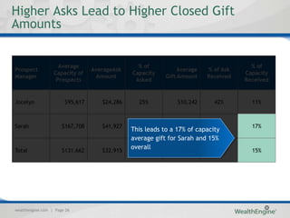 Higher Asks Lead to Higher Closed Gift
Amounts


                    Average                     % of                                 % of
Prospect                         AverageAsk                   Average   % of Ask
                  Capacity of                 Capacity                             Capacity
Manager                           Amount                 Gift Amount    Received
                   Prospects                   Asked                               Received


Jocelyn                $95,617      $24,286     25%           $10,242     42%        11%



Sarah                 $167,708      $41,927     25%           $28,929     69%        17%
                                              This leads to a 17% of capacity
                                              average gift for Sarah and 15%
Total                 $131,662      $32,915
                                              overall
                                                25%            $19,585     59%       15%




wealthengine.com | Page 26
 