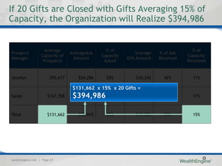 If 20 Gifts are Closed with Gifts Averaging 15% of
Capacity, the Organization will Realize $394,986


                    Average                     % of                                 % of
Prospect                         AverageAsk                   Average   % of Ask
                  Capacity of                 Capacity                             Capacity
Manager                           Amount                 Gift Amount    Received
                   Prospects                   Asked                               Received


Jocelyn                $95,617      $24,286     25%          $10,242      42%        11%

                                  $131,662 x 15% x 20 Gifts =
                                  $131,662 x 15% x 20 Gifts
Sarah                 $167,708    $394,986 25%
                                   $41,927                   $28,929      69%        17%



Total                 $131,662      $32,915     25%          $19,585      59%        15%




wealthengine.com | Page 27
 