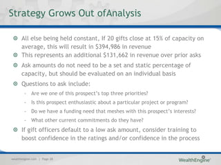 Strategy Grows Out ofAnalysis

      All else being held constant, If 20 gifts close at 15% of capacity on
      average, this will result in $394,986 in revenue
      This represents an additional $131,662 in revenue over prior asks
      Ask amounts do not need to be a set and static percentage of
      capacity, but should be evaluated on an individual basis
      Questions to ask include:
        – Are we one of this prospect’s top three priorities?
        – Is this prospect enthusiastic about a particular project or program?
        – Do we have a funding need that meshes with this prospect’s interests?
        – What other current commitments do they have?
      If gift officers default to a low ask amount, consider training to
      boost confidence in the ratings and/or confidence in the process


wealthengine.com | Page 28
 