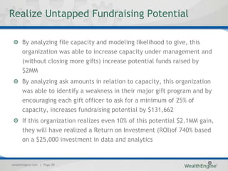 Realize Untapped Fundraising Potential

      By analyzing file capacity and modeling likelihood to give, this
      organization was able to increase capacity under management and
      (without closing more gifts) increase potential funds raised by
      $2MM
      By analyzing ask amounts in relation to capacity, this organization
      was able to identify a weakness in their major gift program and by
      encouraging each gift officer to ask for a minimum of 25% of
      capacity, increases fundraising potential by $131,662
      If this organization realizes even 10% of this potential $2.1MM gain,
      they will have realized a Return on Investment (ROI)of 740% based
      on a $25,000 investment in data and analytics


wealthengine.com | Page 29
 